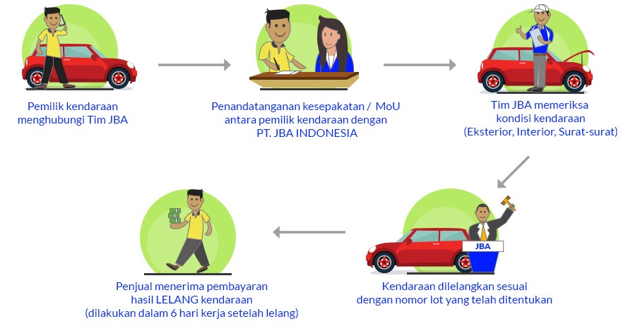 Tata Cara Jual